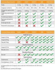 Mouillage - NA - GRIPPY HEAVY : Bouée pour ancre 20m de corde 1000 kg, éclairage de nuit automatique+ câble de protection inox et crochet pour balcon