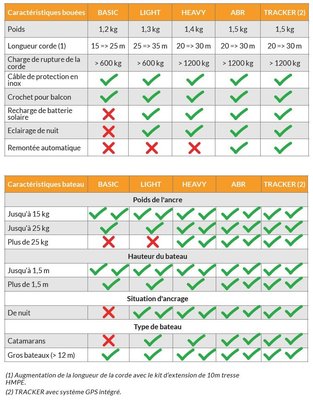 Mouillage - NA - GRIPPY ABR : Bouée pour ancre 20m de corde 1000 kg, éclairage de nuit automatique+ câble de protection inox et crochet pour balcon + ABR
